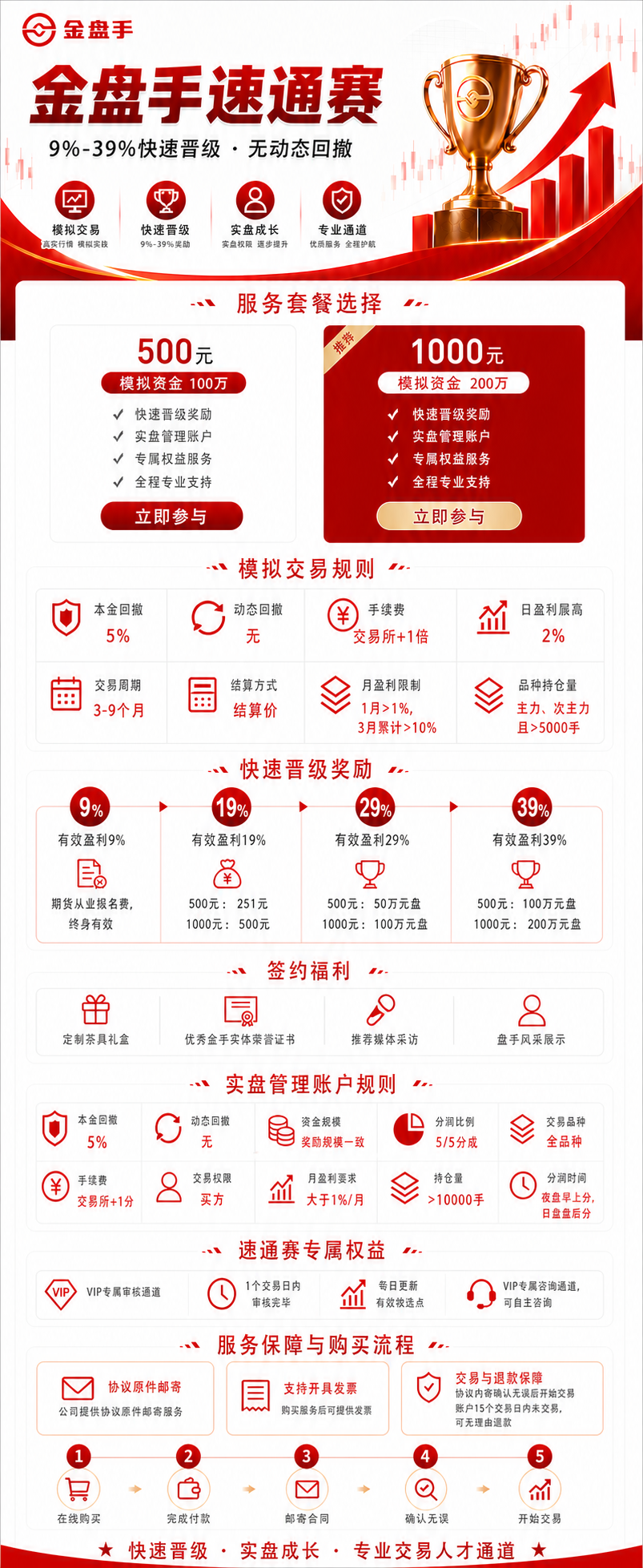 金盘手速通赛-1000元/500元