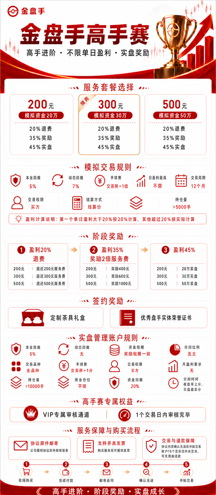 金盘手高手赛-200元/300元/500元