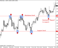 支撑位和阻力位交易策略
