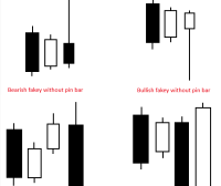 Fakey 交易策略 （Inside Bar False Break Out）