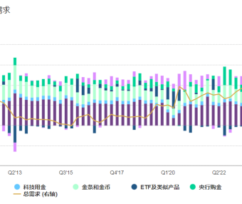 全球黄金需求趋势 2024年三季度