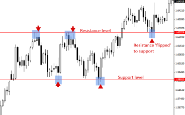 支撑位和阻力位交易策略