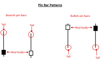Pin Bar 交易策略