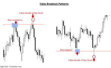 假突破交易策略