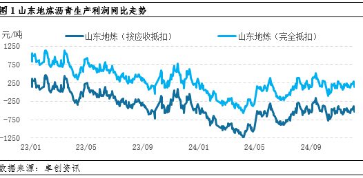 山东河北冬储启动 沥青低利润推高冬储价格