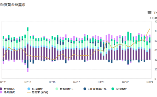 全球黄金需求趋势 2024年三季度
