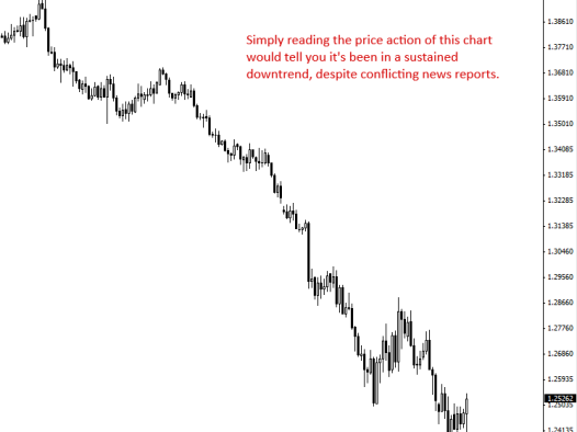为什么您应该交易价格行为而不是新闻