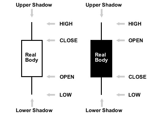 日本蜡烛图形态简介