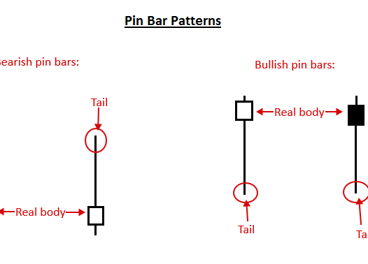 Pin Bar 交易策略