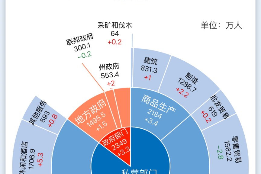一图读懂美国11月非农就业报告丨财料