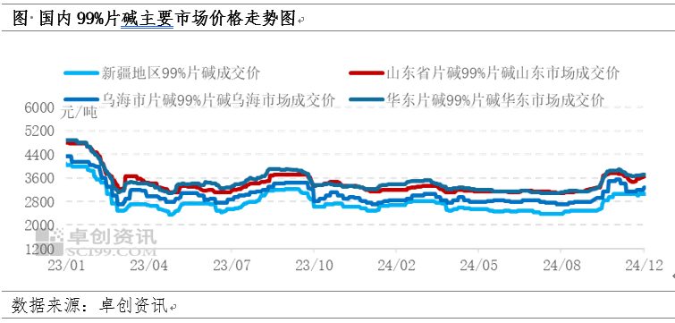 片碱：12月上旬货源偏紧 价格稳中有涨