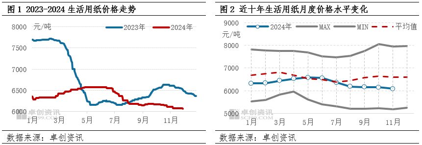 生活用纸：11月纸价窄幅下跌，12月仍存下行风险