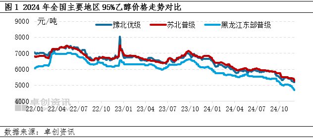 食用和工业乙醇：供方竞争加剧 价格下行调整